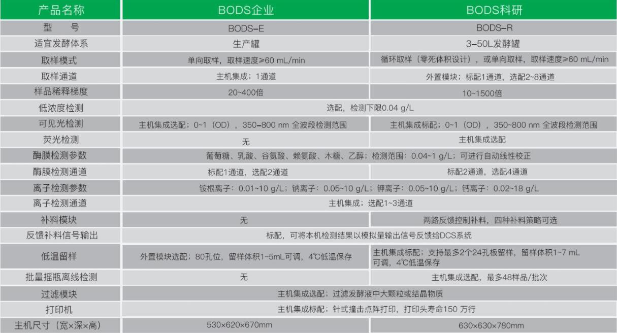 BODS参数